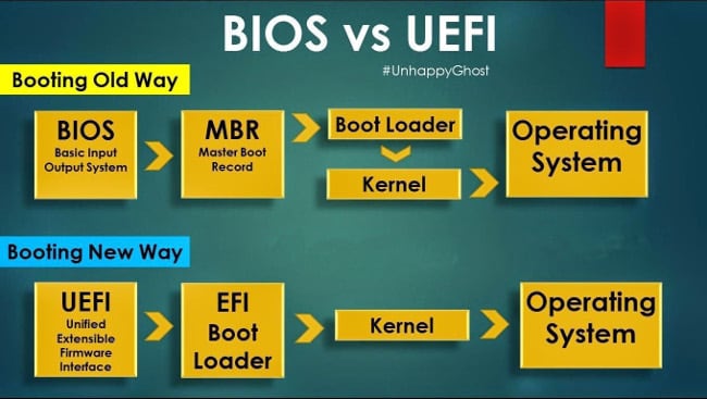 Comparaison BIOS et UEFI