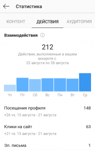 Statistiques d'action Instagram