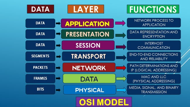 Modèle de réseau OSI