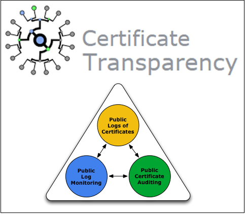 Transparence des certificats - enregistrement, surveillance, audit des certificats
