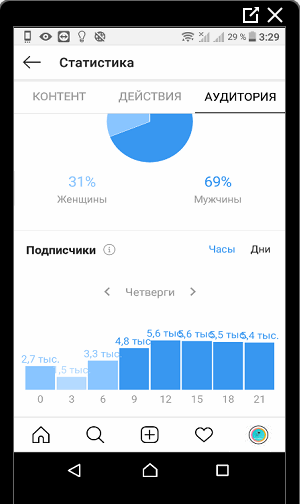 Statistiques d'audience de la date Instagram